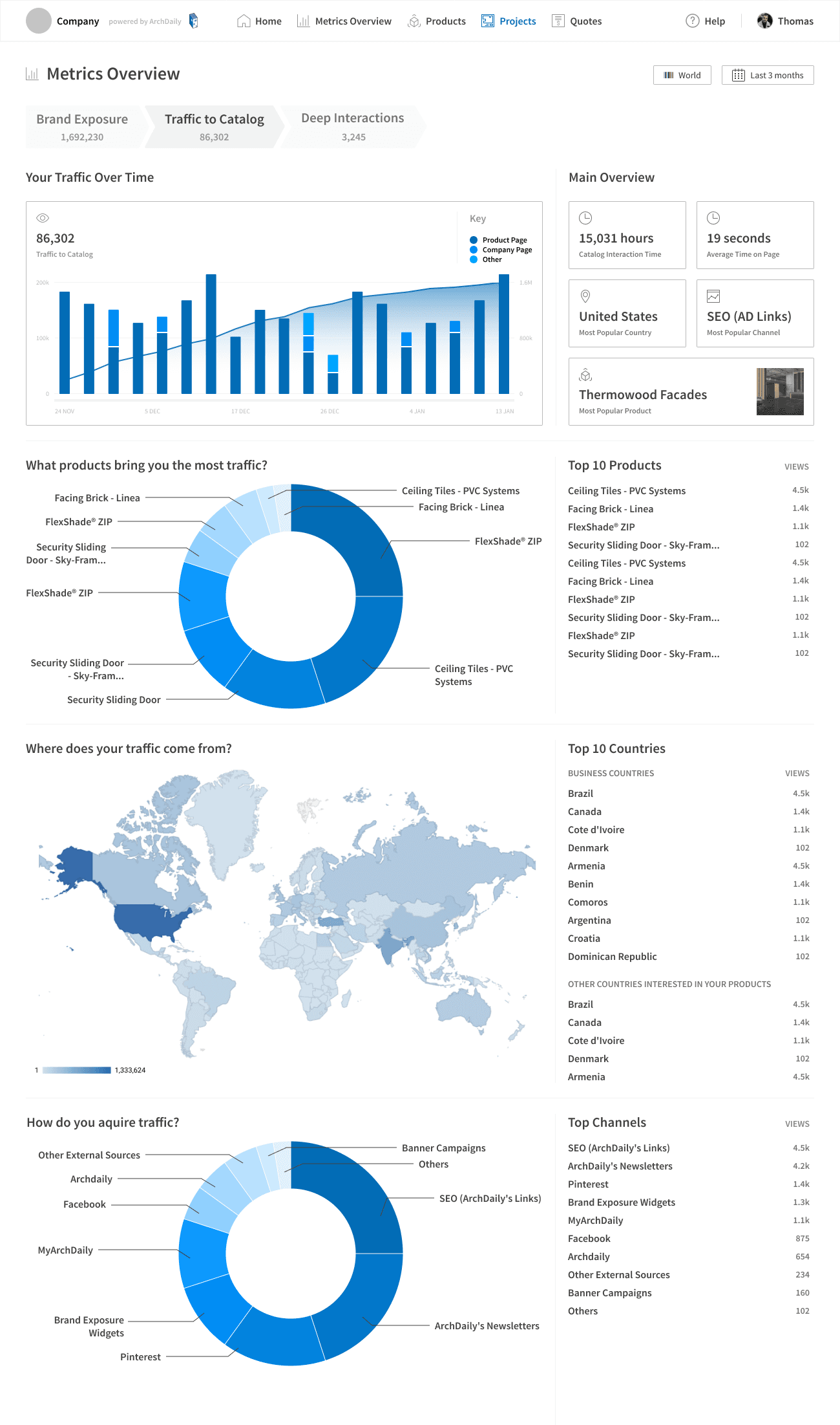 ArchDaily dashboard metrics view